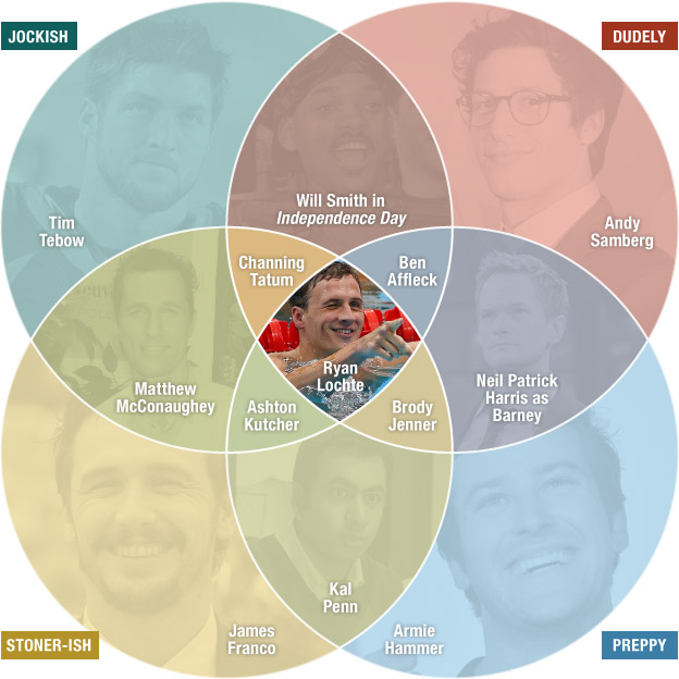 JEAH, a venn diagram on bros!